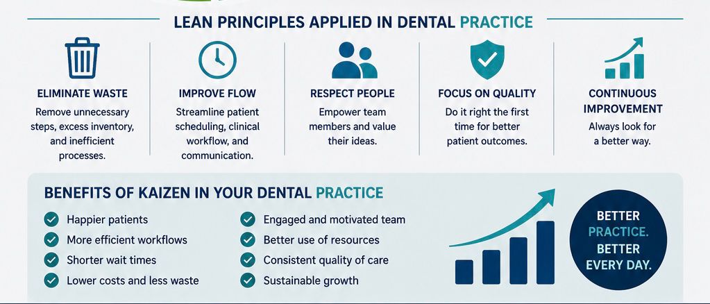 Lean Principles Applied in Dental Practice: Eliminate Waste, Improve Flow, Respect People, Focus on Quality, Continuous Improvement